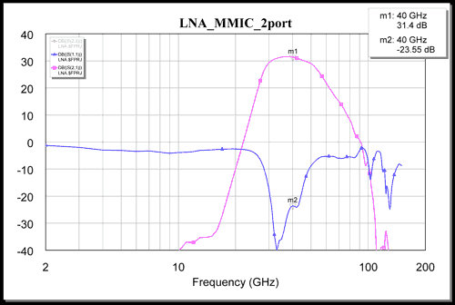 S21 and S11 of the Q-band LNA.