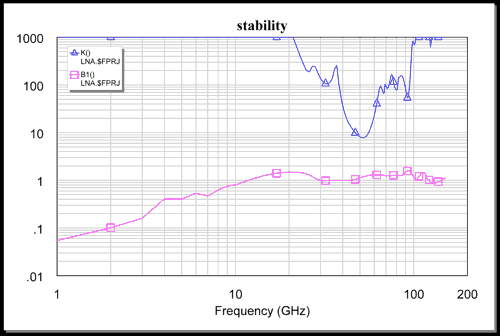 Linear stability factors of the Q-band LNA.